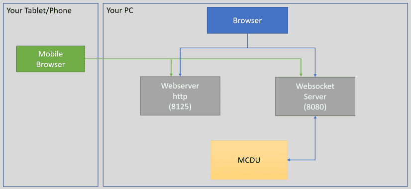 MCDU Server Architecture